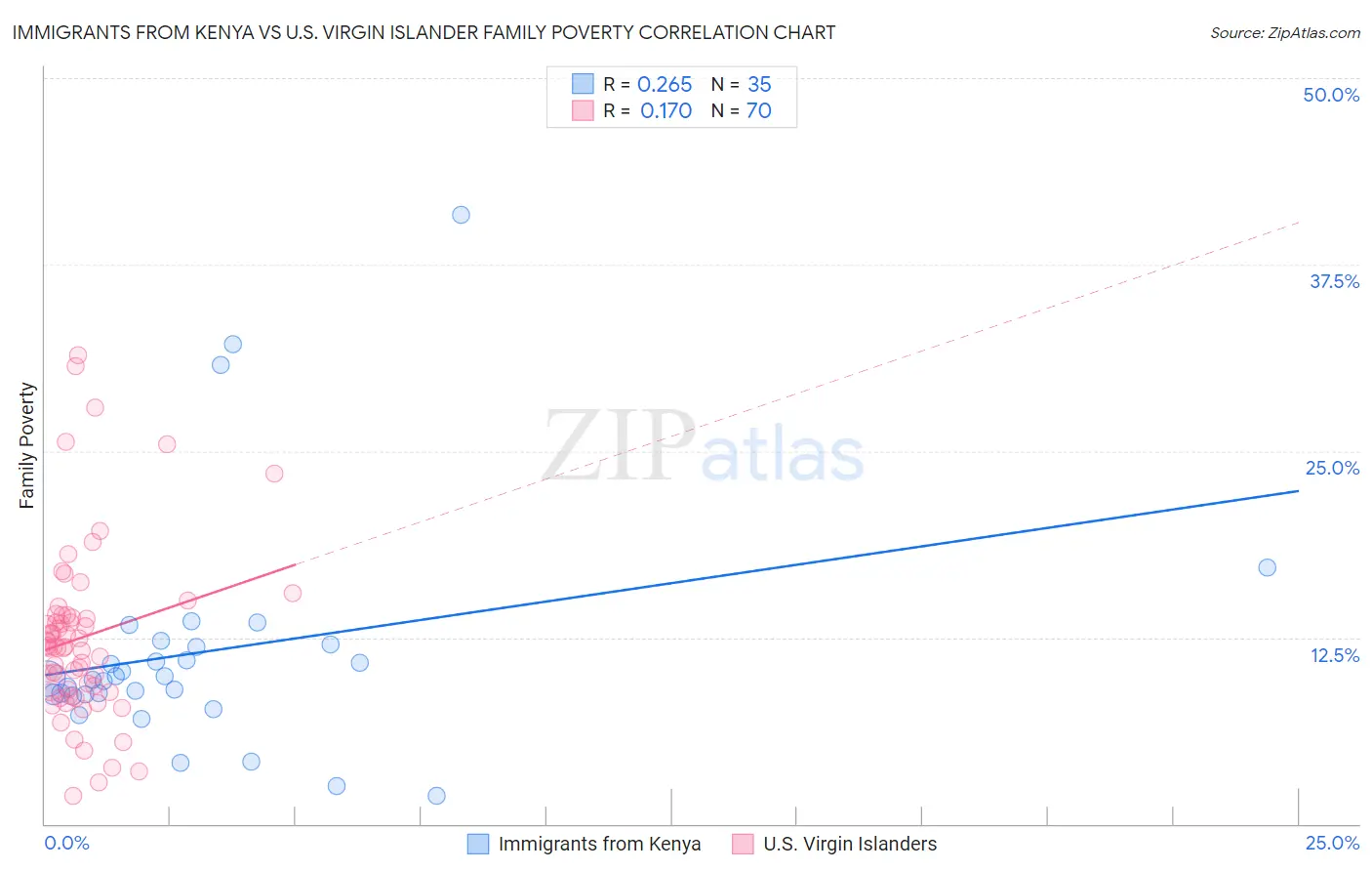 Immigrants from Kenya vs U.S. Virgin Islander Family Poverty