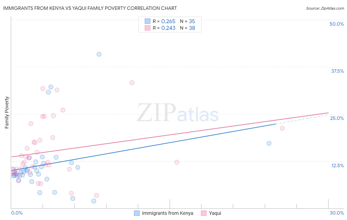 Immigrants from Kenya vs Yaqui Family Poverty