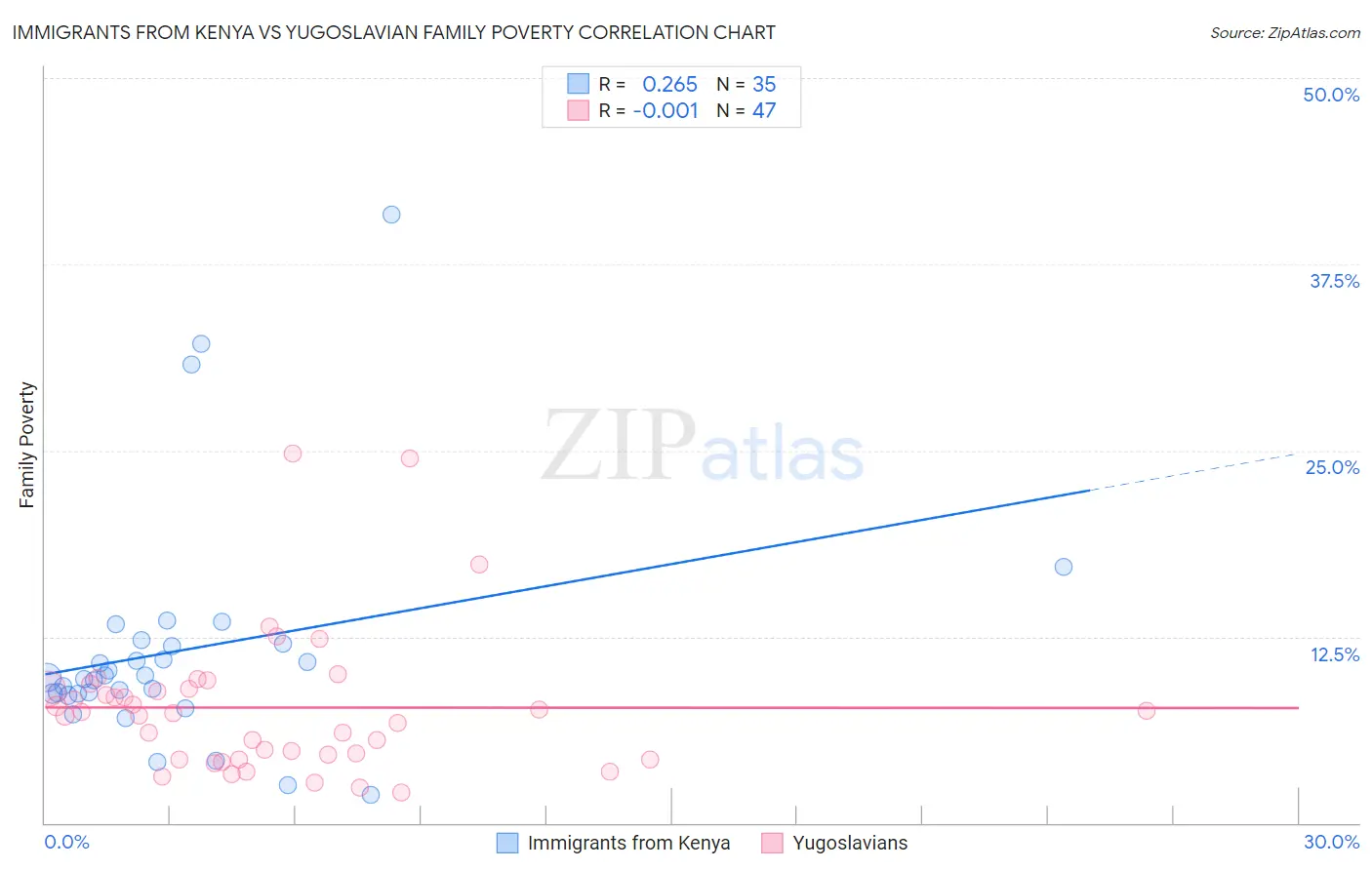 Immigrants from Kenya vs Yugoslavian Family Poverty