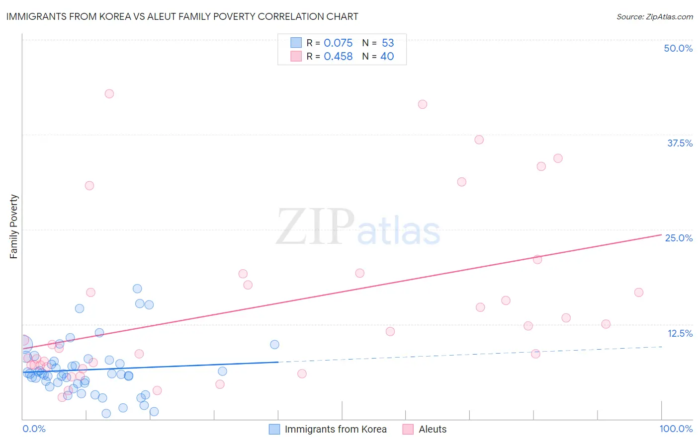 Immigrants from Korea vs Aleut Family Poverty