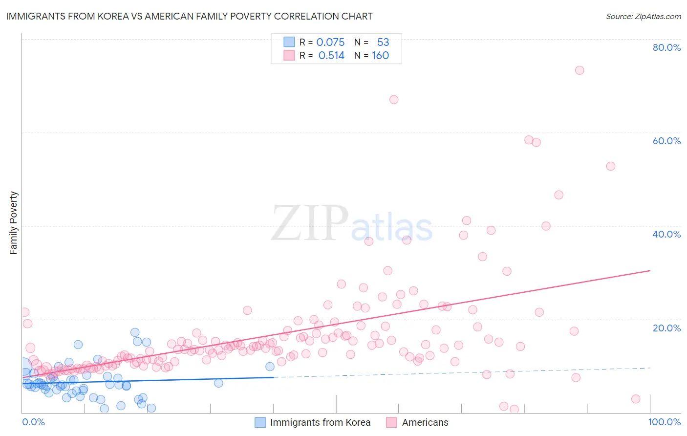 Immigrants from Korea vs American Family Poverty