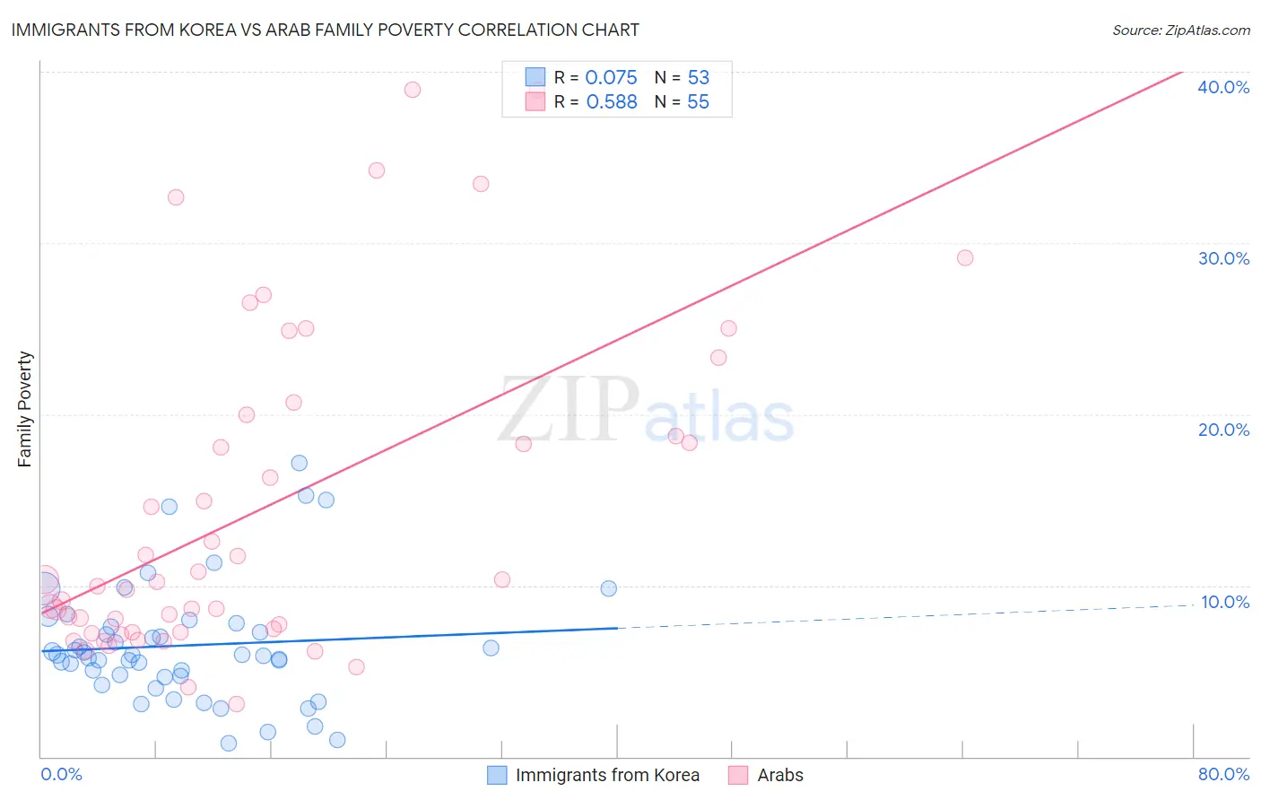 Immigrants from Korea vs Arab Family Poverty