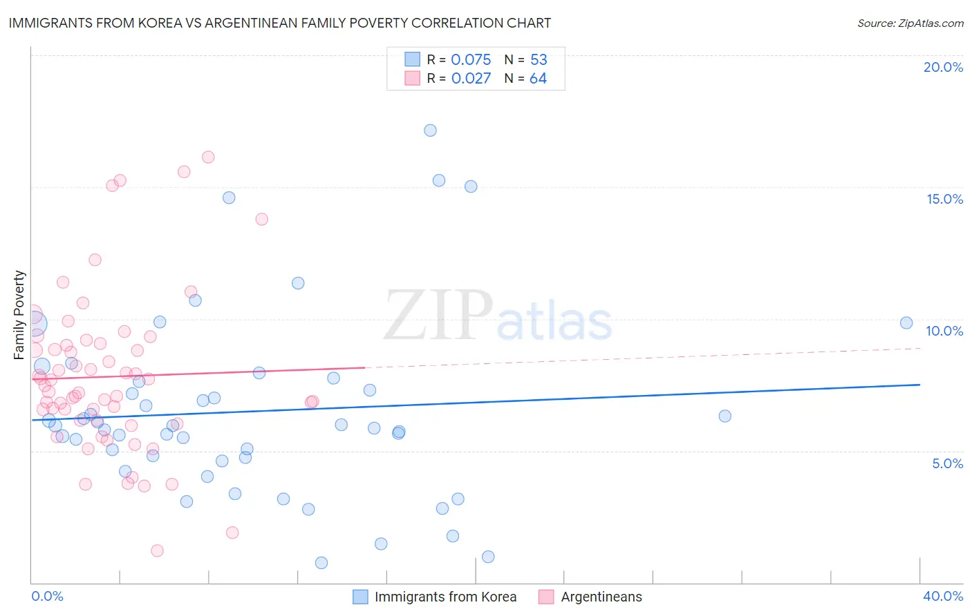 Immigrants from Korea vs Argentinean Family Poverty