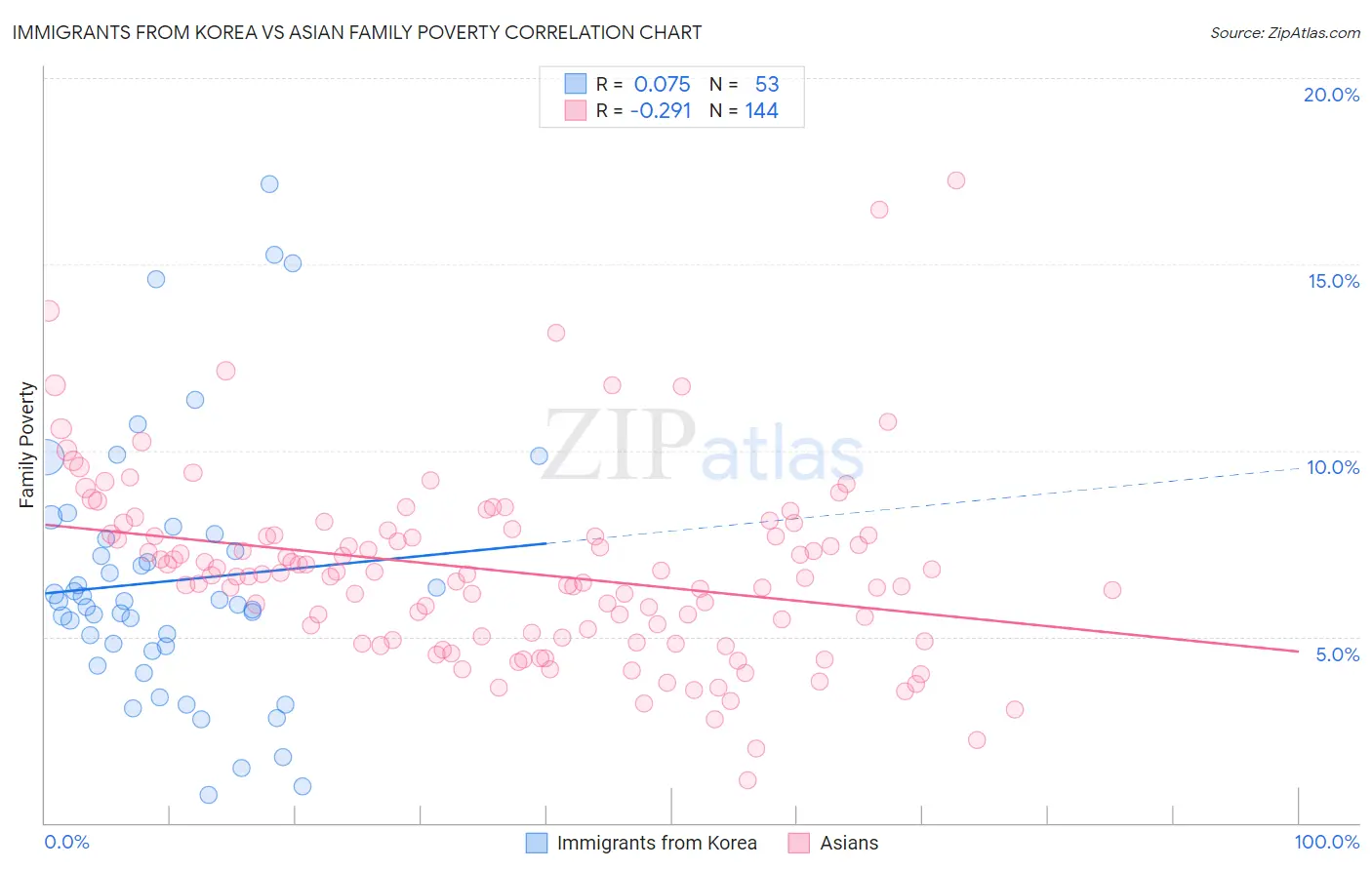 Immigrants from Korea vs Asian Family Poverty