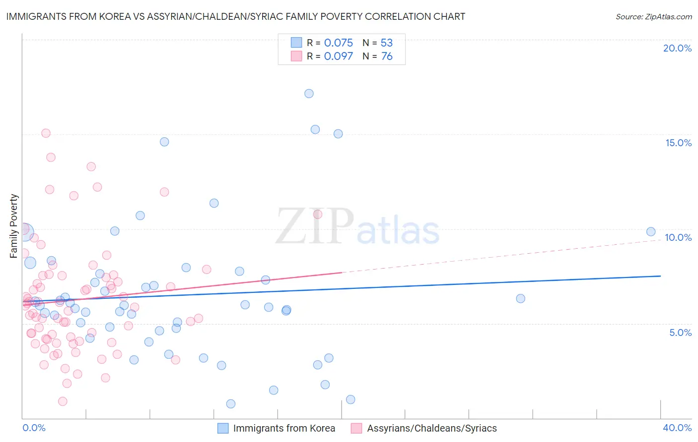 Immigrants from Korea vs Assyrian/Chaldean/Syriac Family Poverty