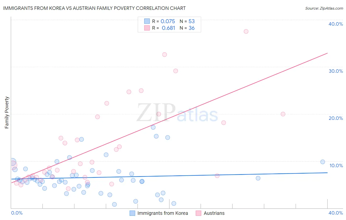 Immigrants from Korea vs Austrian Family Poverty