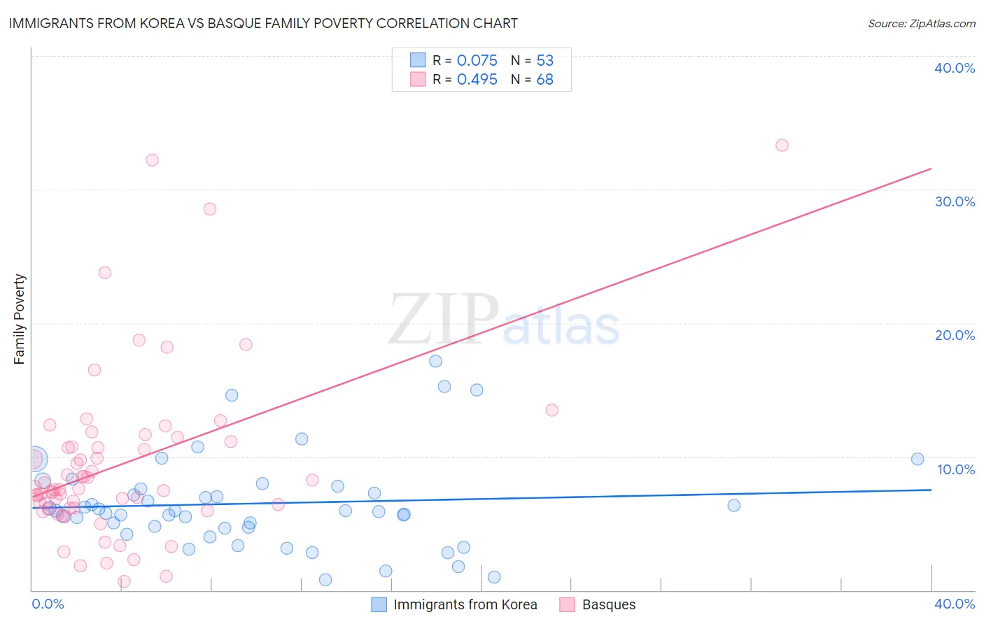 Immigrants from Korea vs Basque Family Poverty