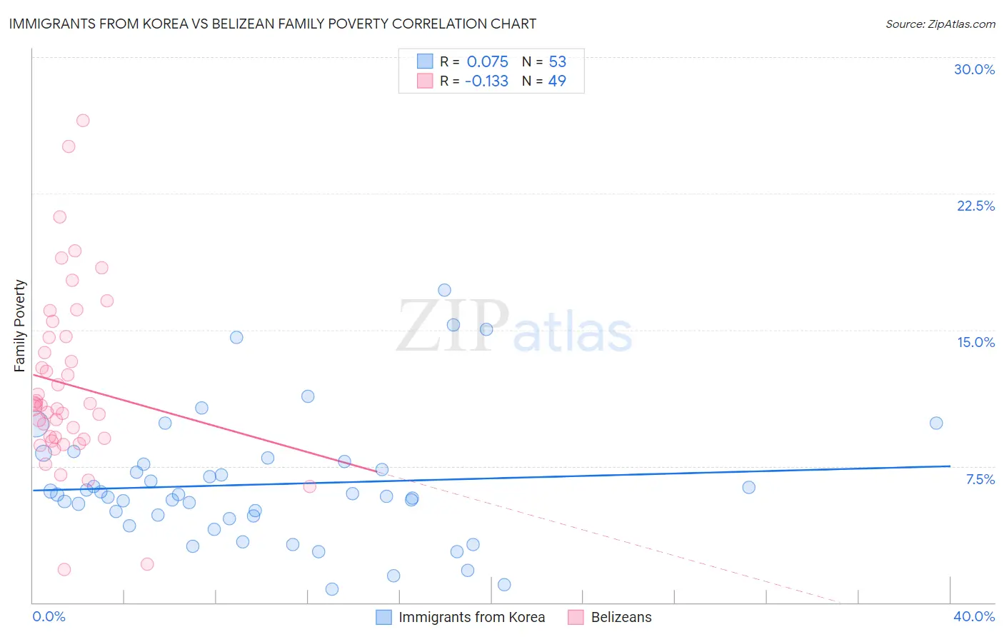 Immigrants from Korea vs Belizean Family Poverty