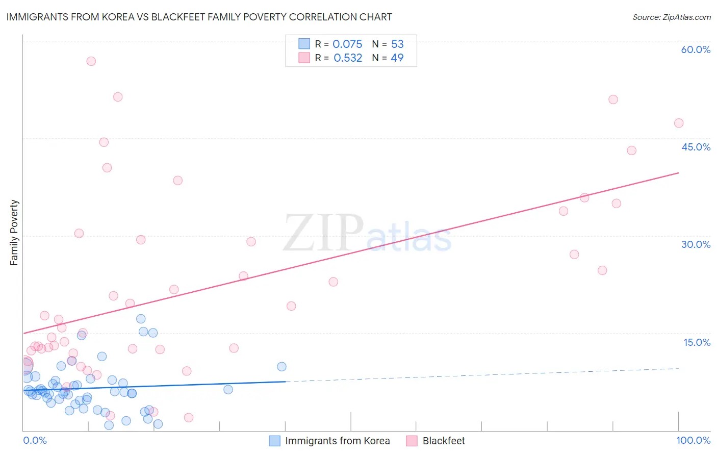 Immigrants from Korea vs Blackfeet Family Poverty