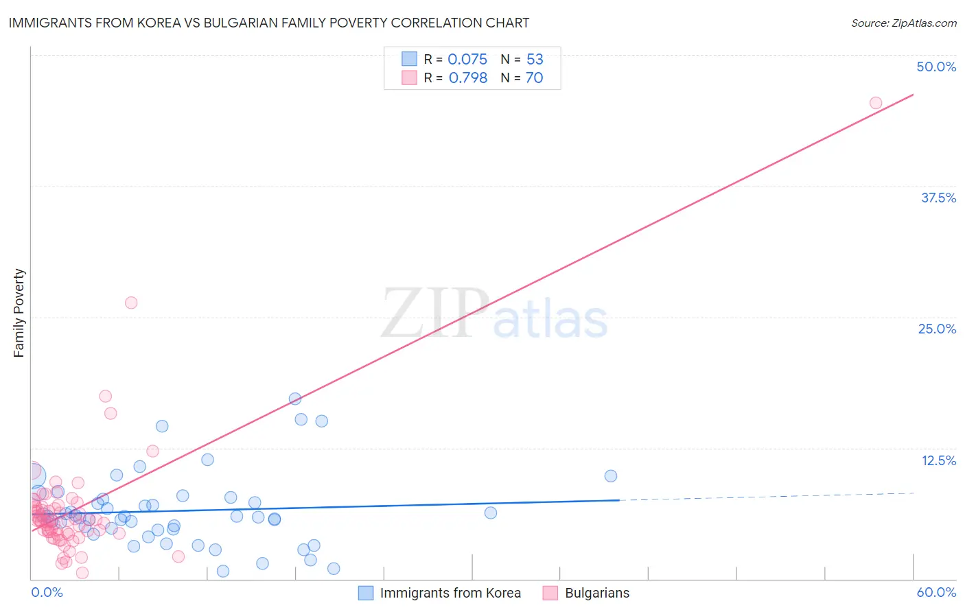 Immigrants from Korea vs Bulgarian Family Poverty