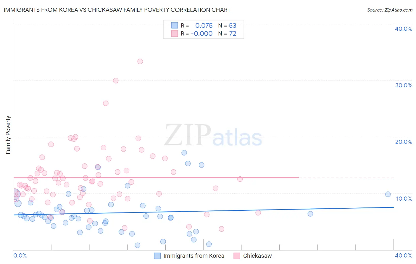 Immigrants from Korea vs Chickasaw Family Poverty