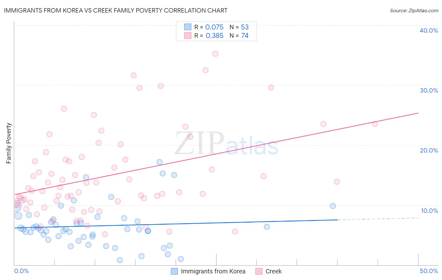Immigrants from Korea vs Creek Family Poverty