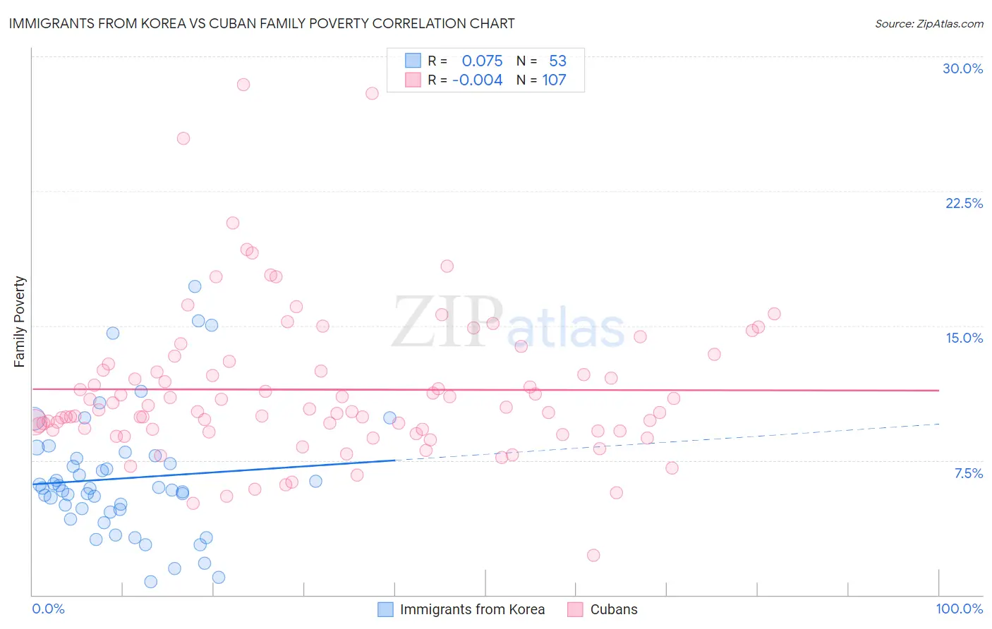 Immigrants from Korea vs Cuban Family Poverty