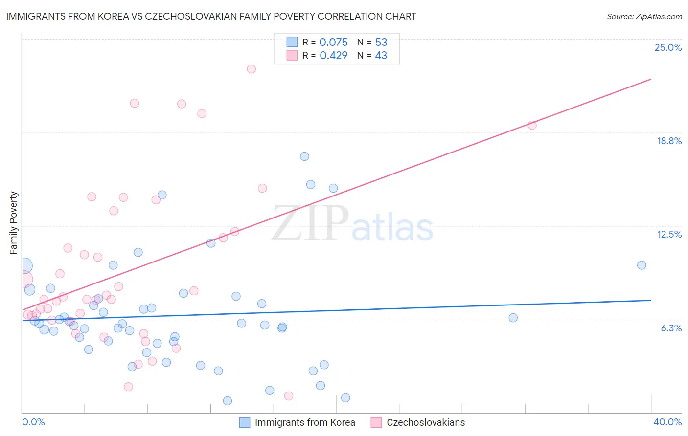 Immigrants from Korea vs Czechoslovakian Family Poverty
