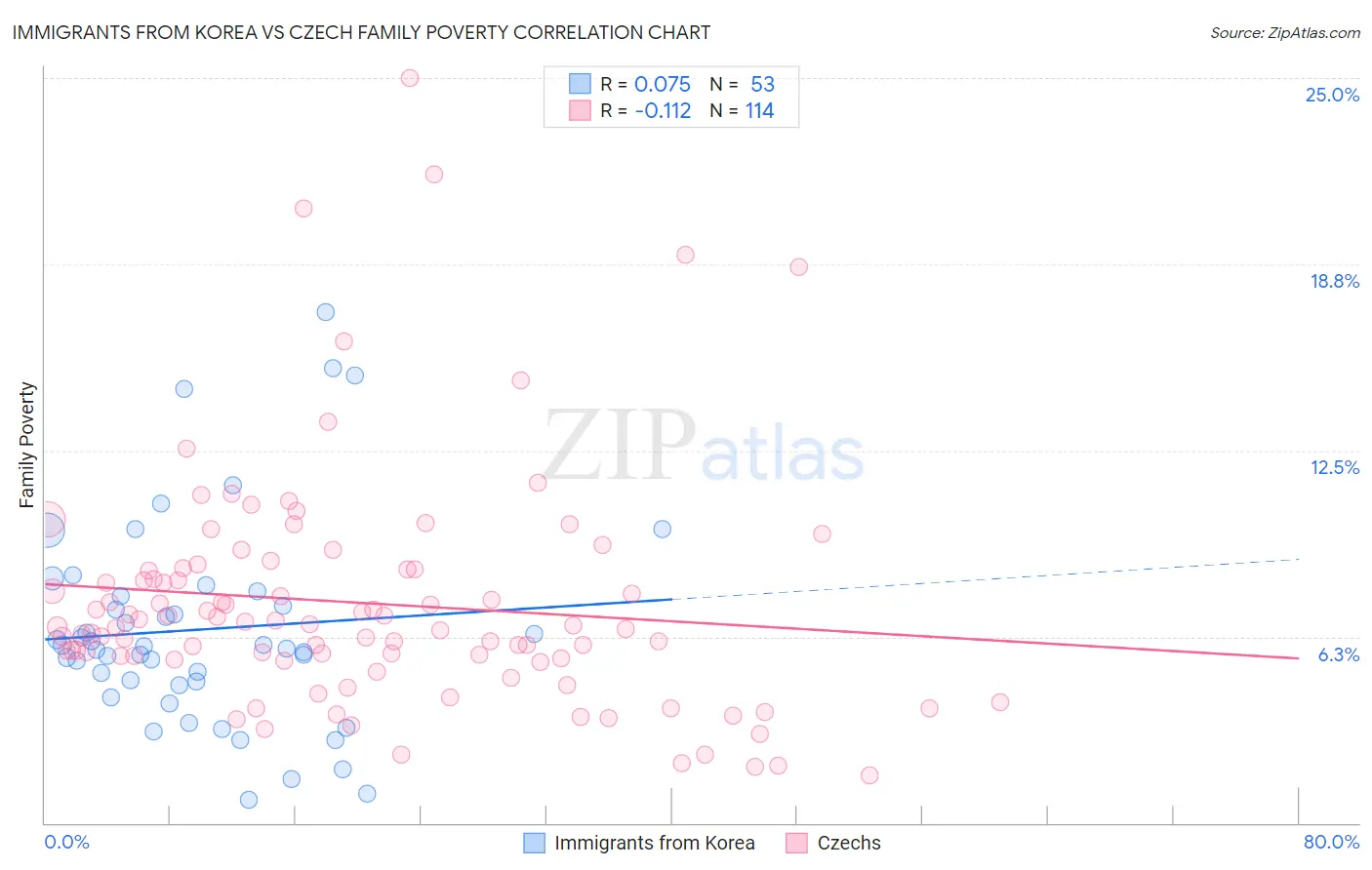 Immigrants from Korea vs Czech Family Poverty