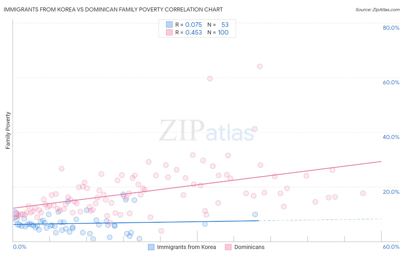 Immigrants from Korea vs Dominican Family Poverty