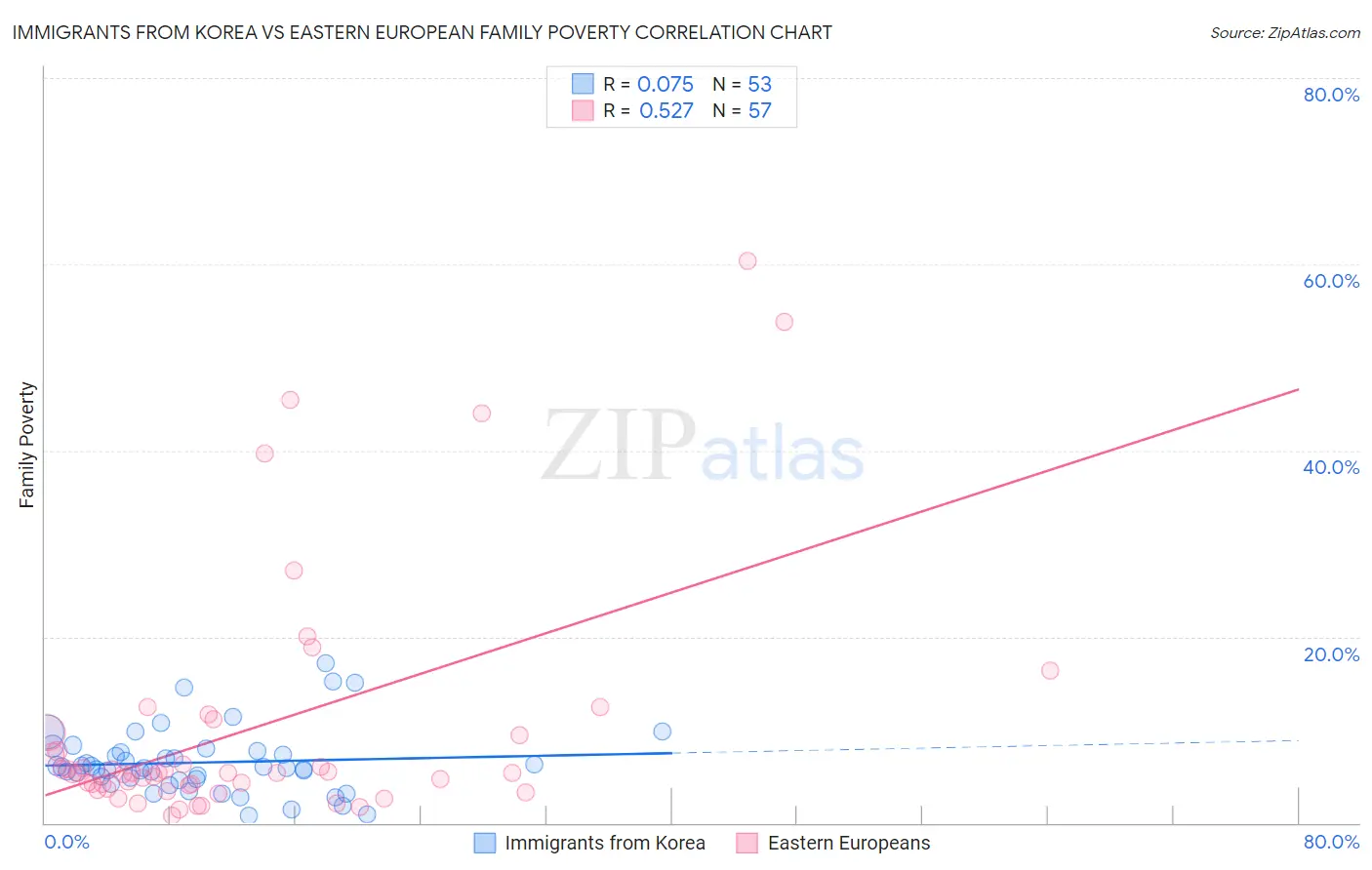 Immigrants from Korea vs Eastern European Family Poverty