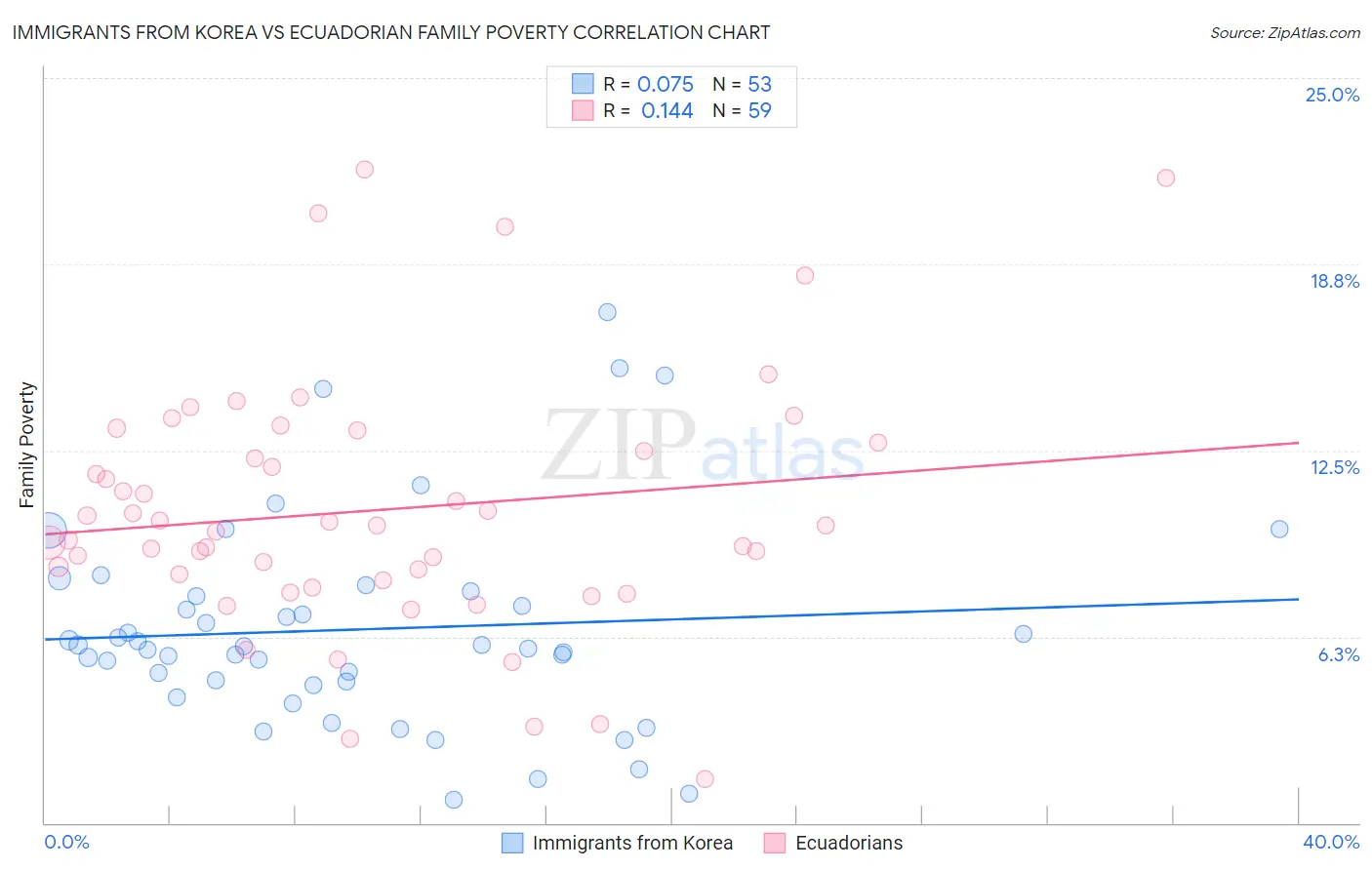 Immigrants from Korea vs Ecuadorian Family Poverty