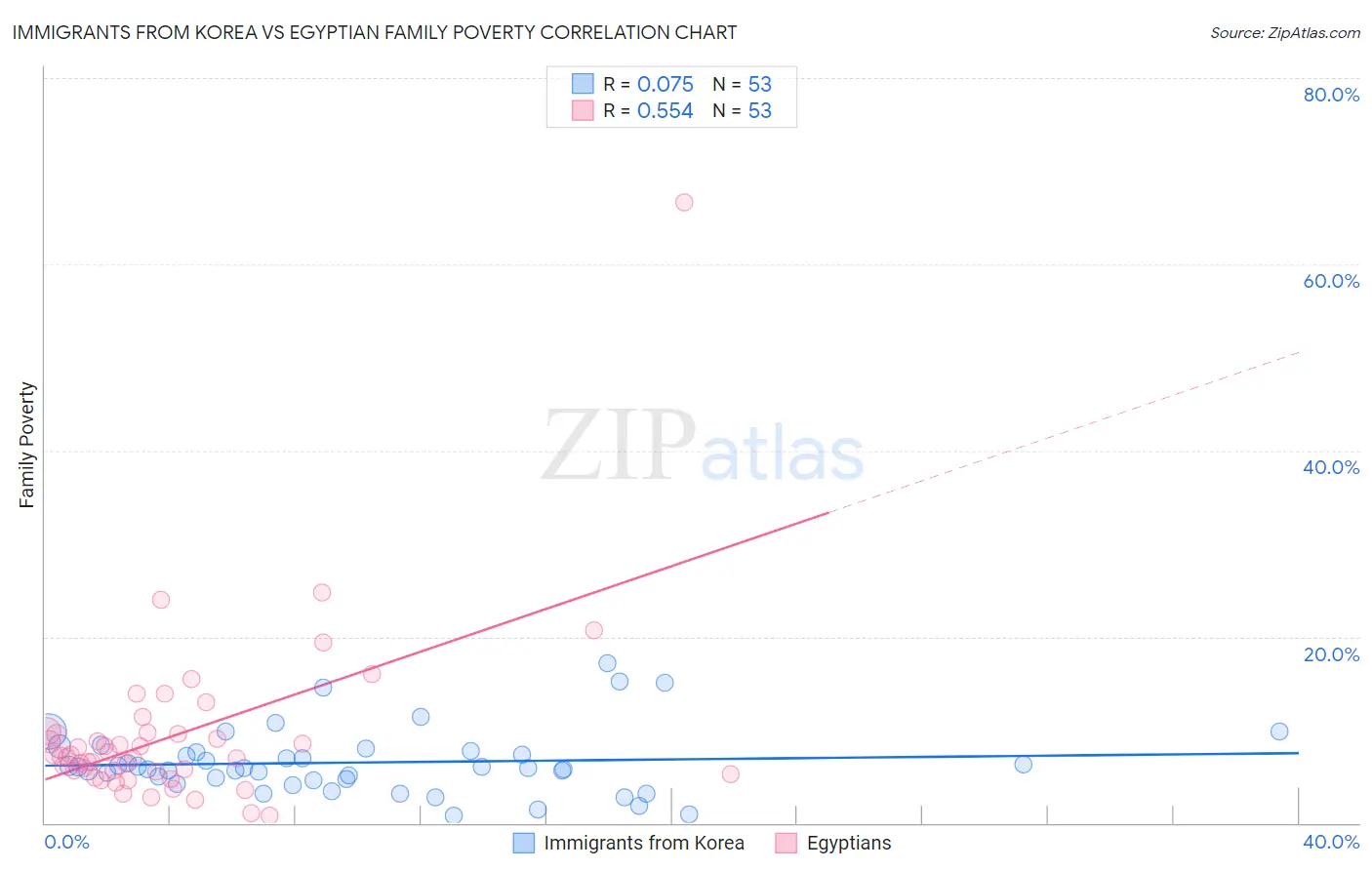 Immigrants from Korea vs Egyptian Family Poverty