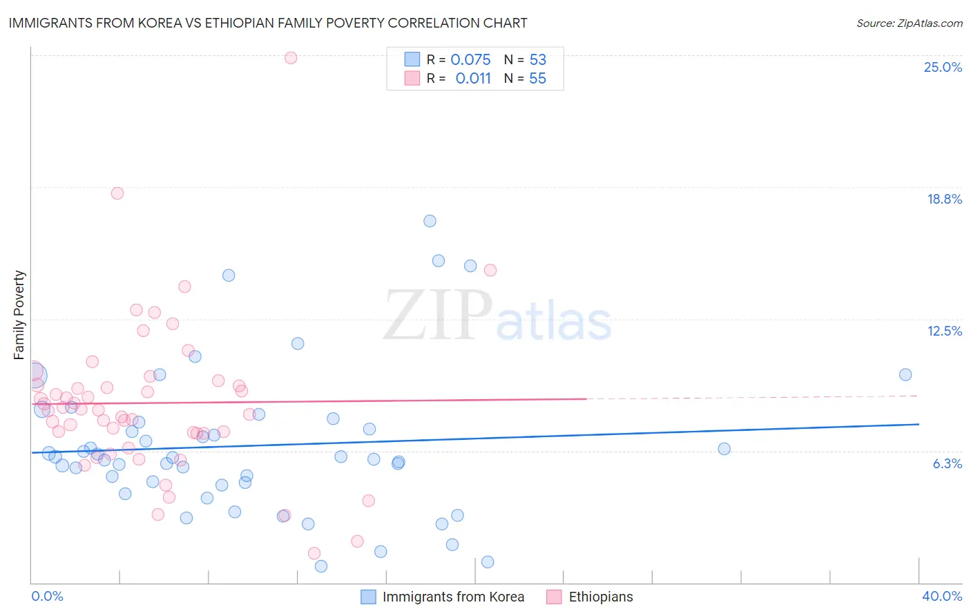 Immigrants from Korea vs Ethiopian Family Poverty
