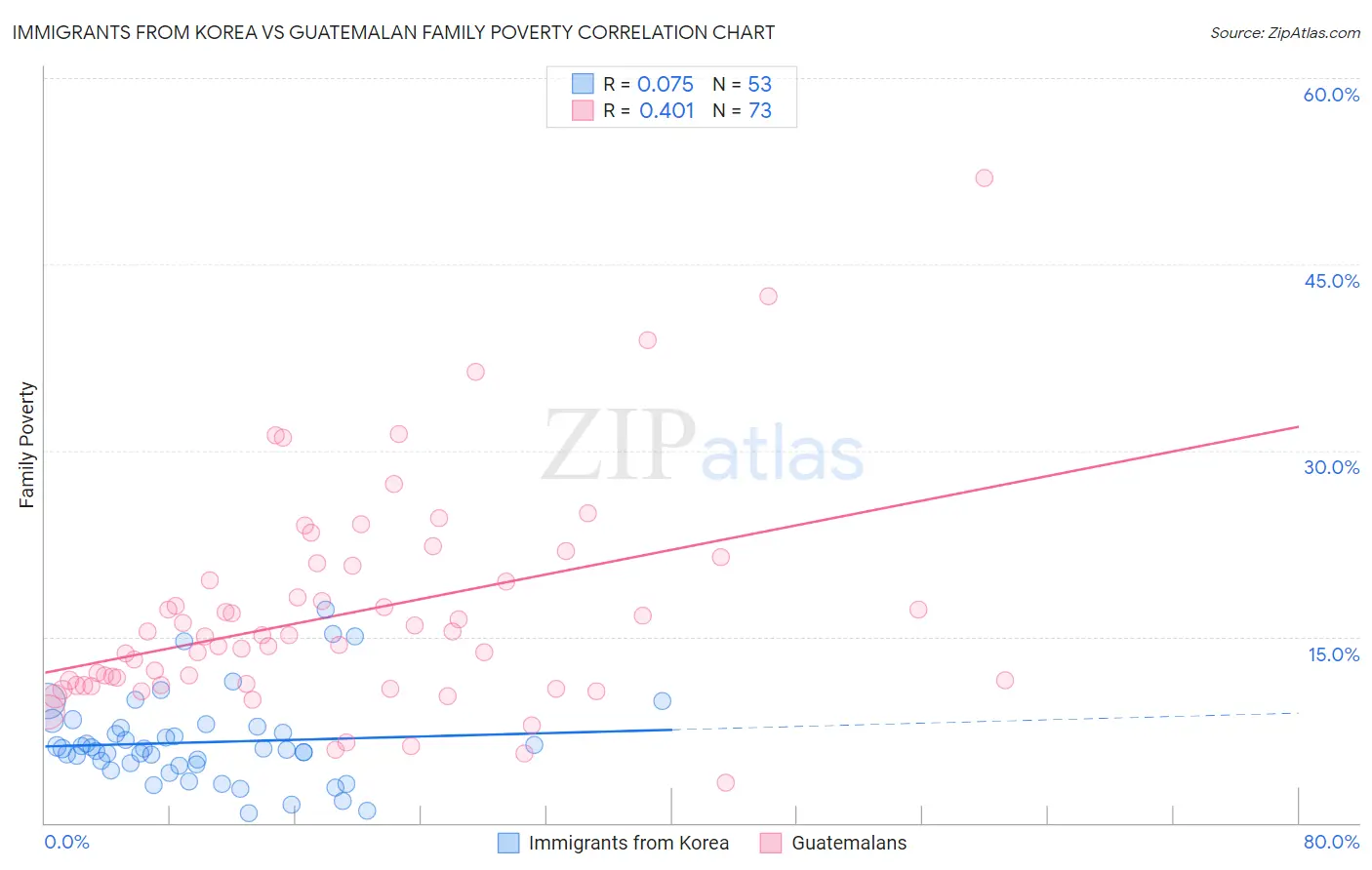 Immigrants from Korea vs Guatemalan Family Poverty
