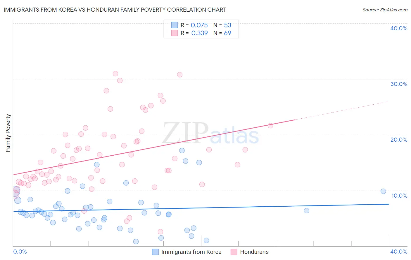 Immigrants from Korea vs Honduran Family Poverty