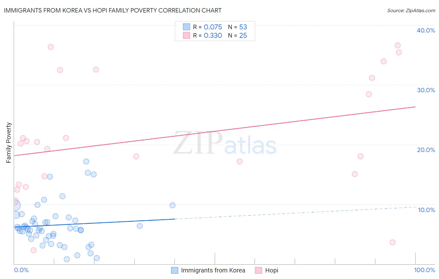 Immigrants from Korea vs Hopi Family Poverty