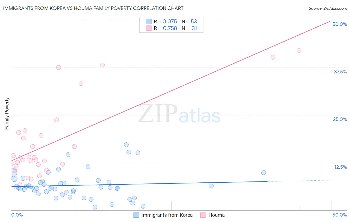 Immigrants from Korea vs Houma Family Poverty