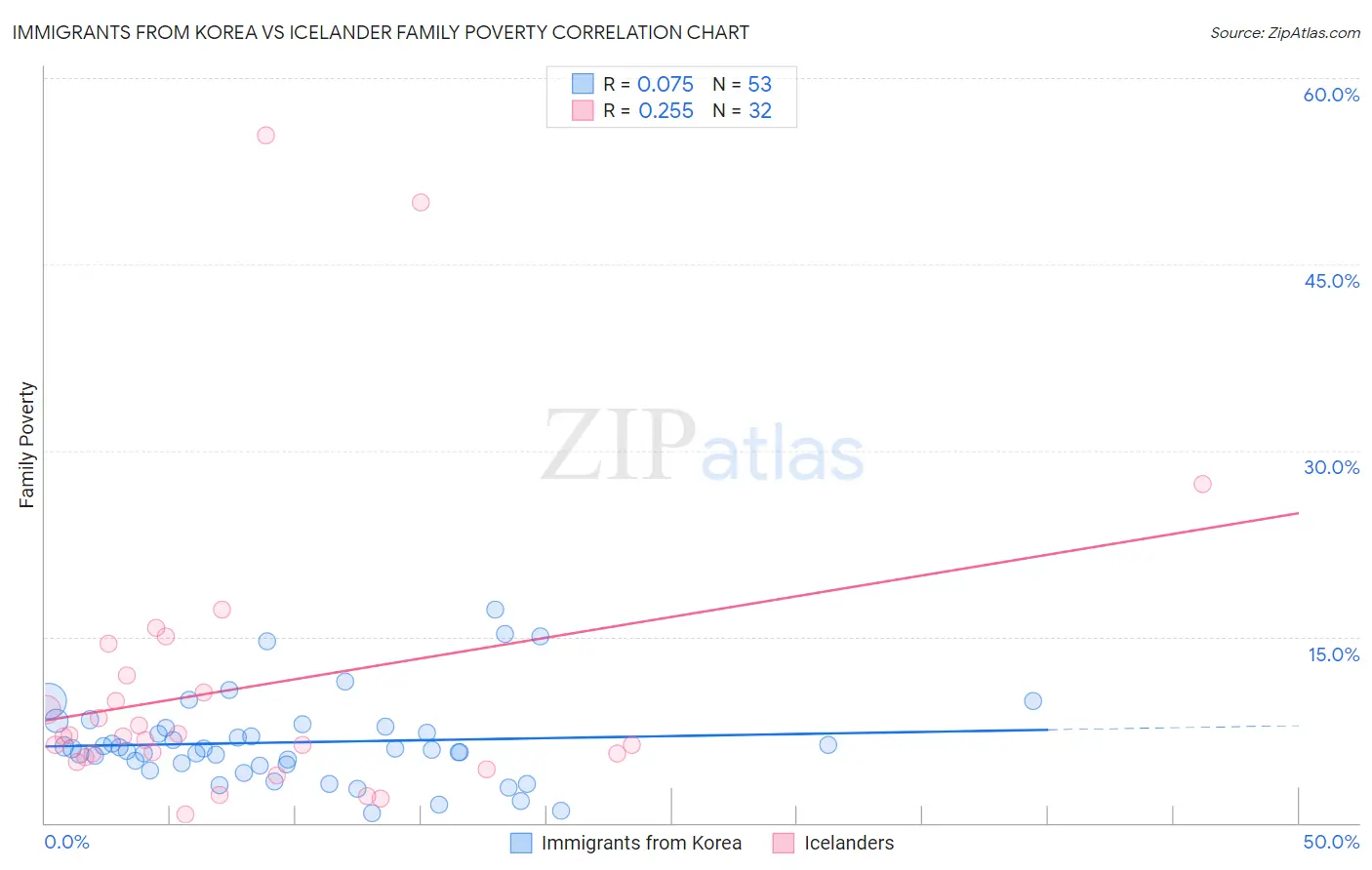 Immigrants from Korea vs Icelander Family Poverty