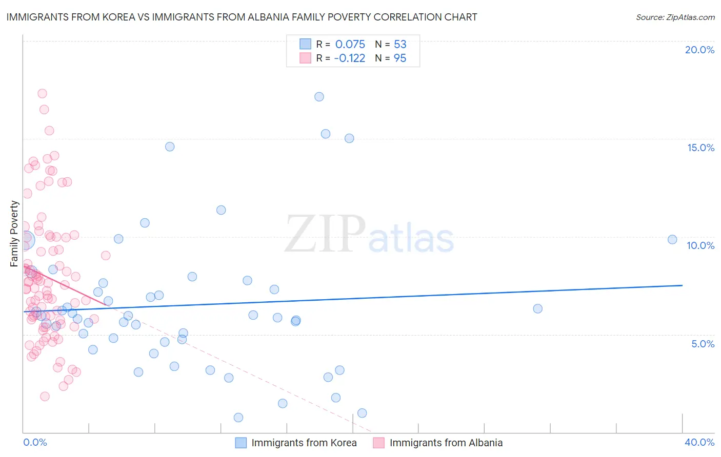 Immigrants from Korea vs Immigrants from Albania Family Poverty