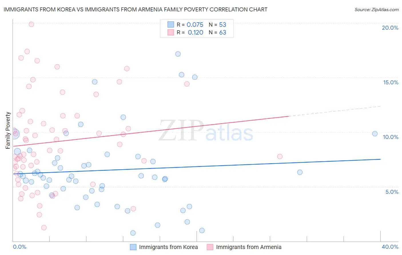 Immigrants from Korea vs Immigrants from Armenia Family Poverty