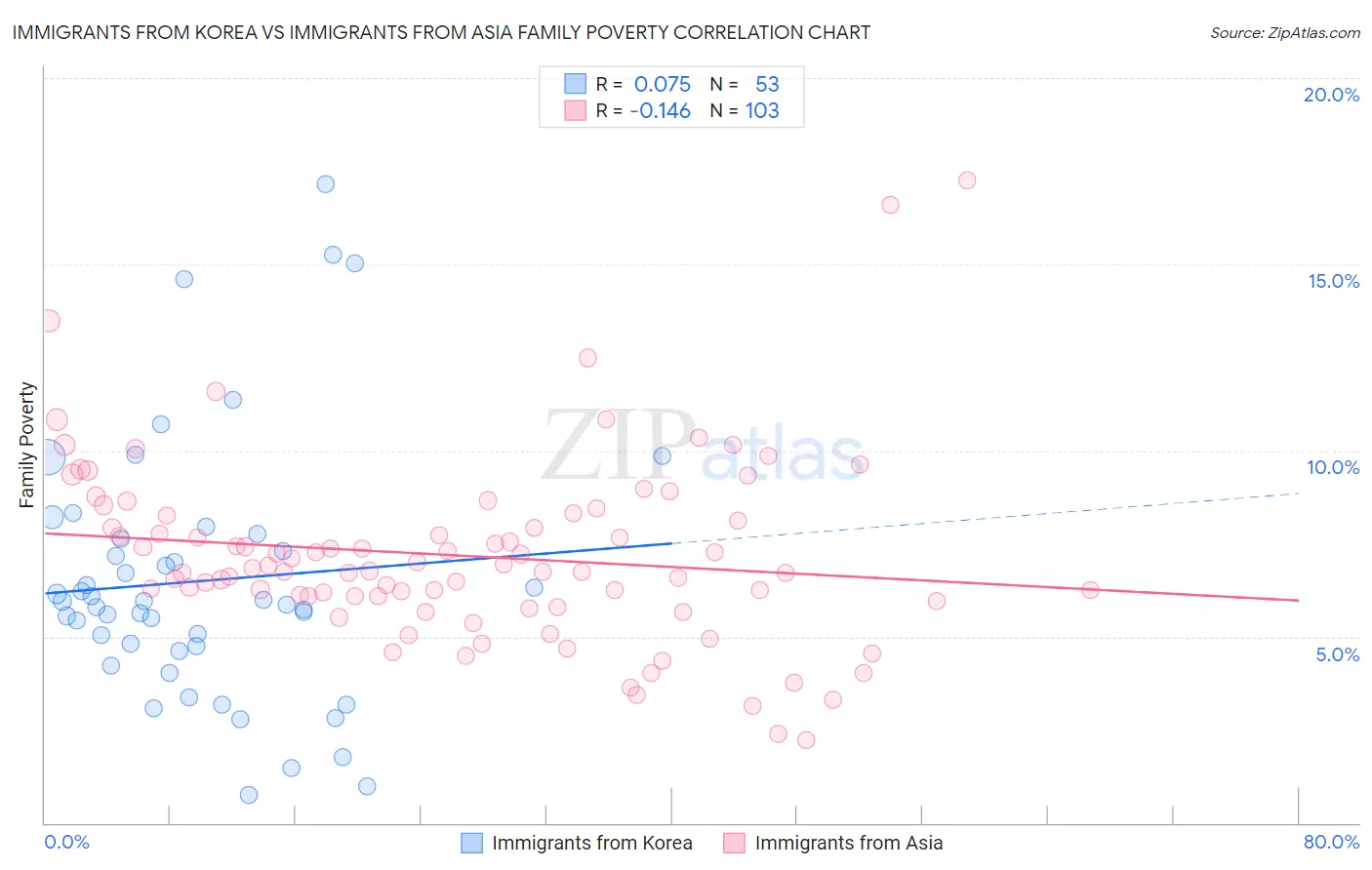 Immigrants from Korea vs Immigrants from Asia Family Poverty