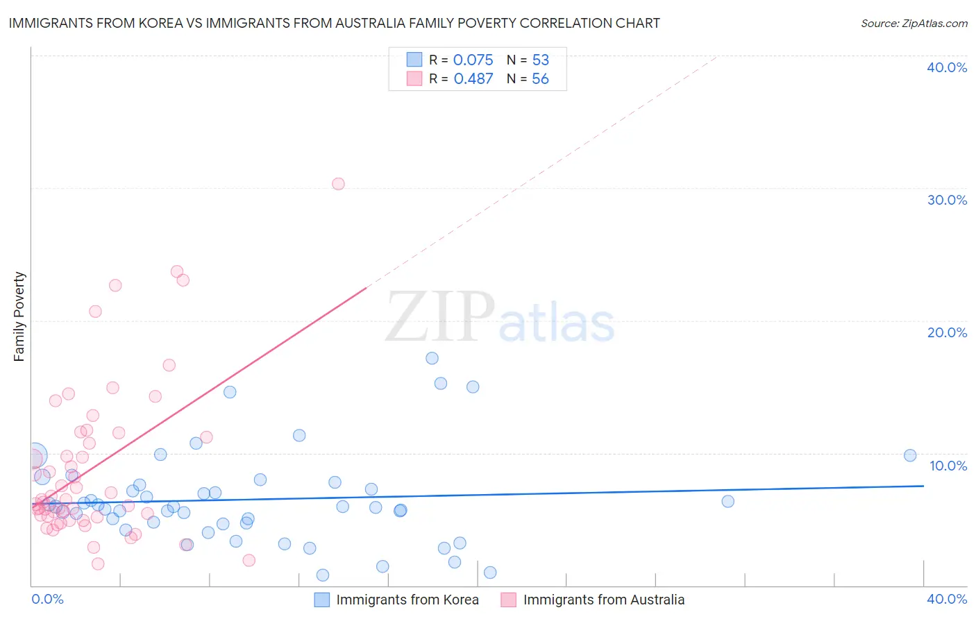 Immigrants from Korea vs Immigrants from Australia Family Poverty