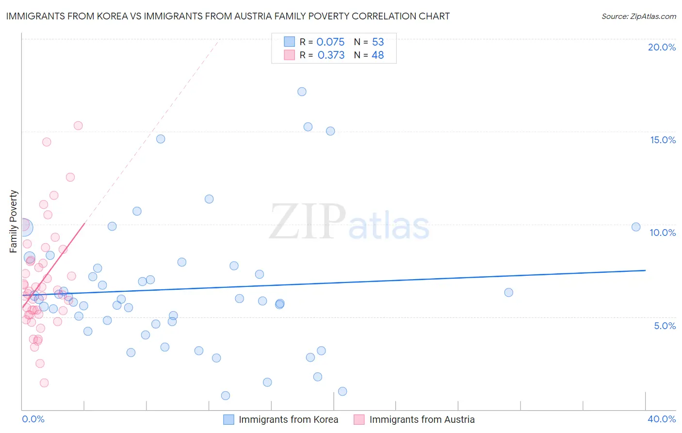 Immigrants from Korea vs Immigrants from Austria Family Poverty