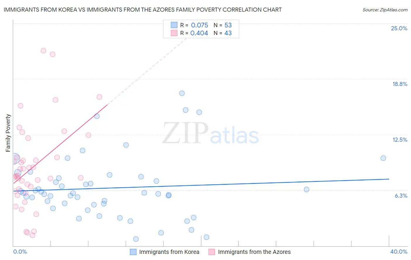 Immigrants from Korea vs Immigrants from the Azores Family Poverty