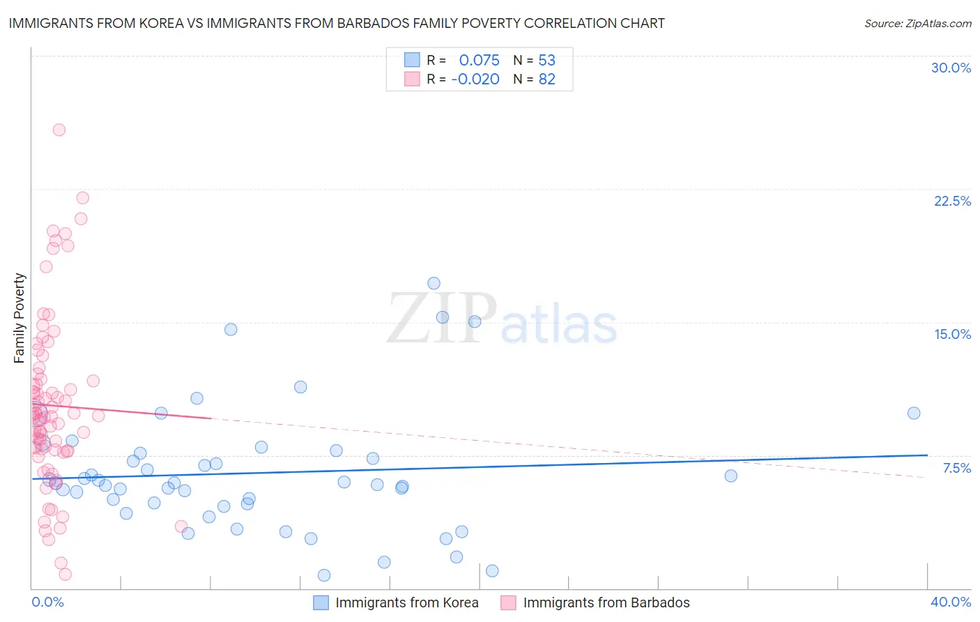 Immigrants from Korea vs Immigrants from Barbados Family Poverty