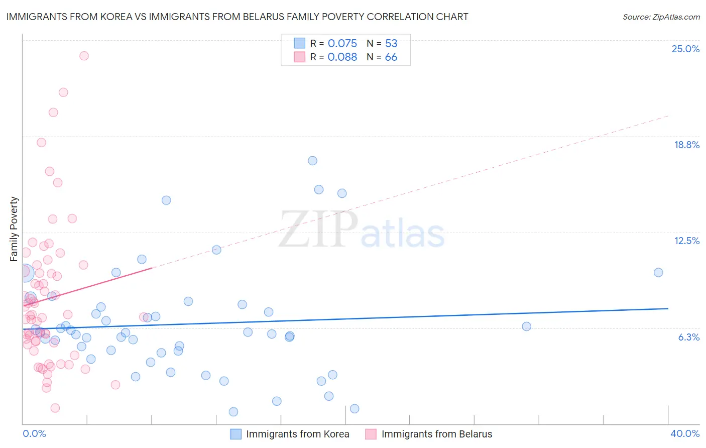 Immigrants from Korea vs Immigrants from Belarus Family Poverty