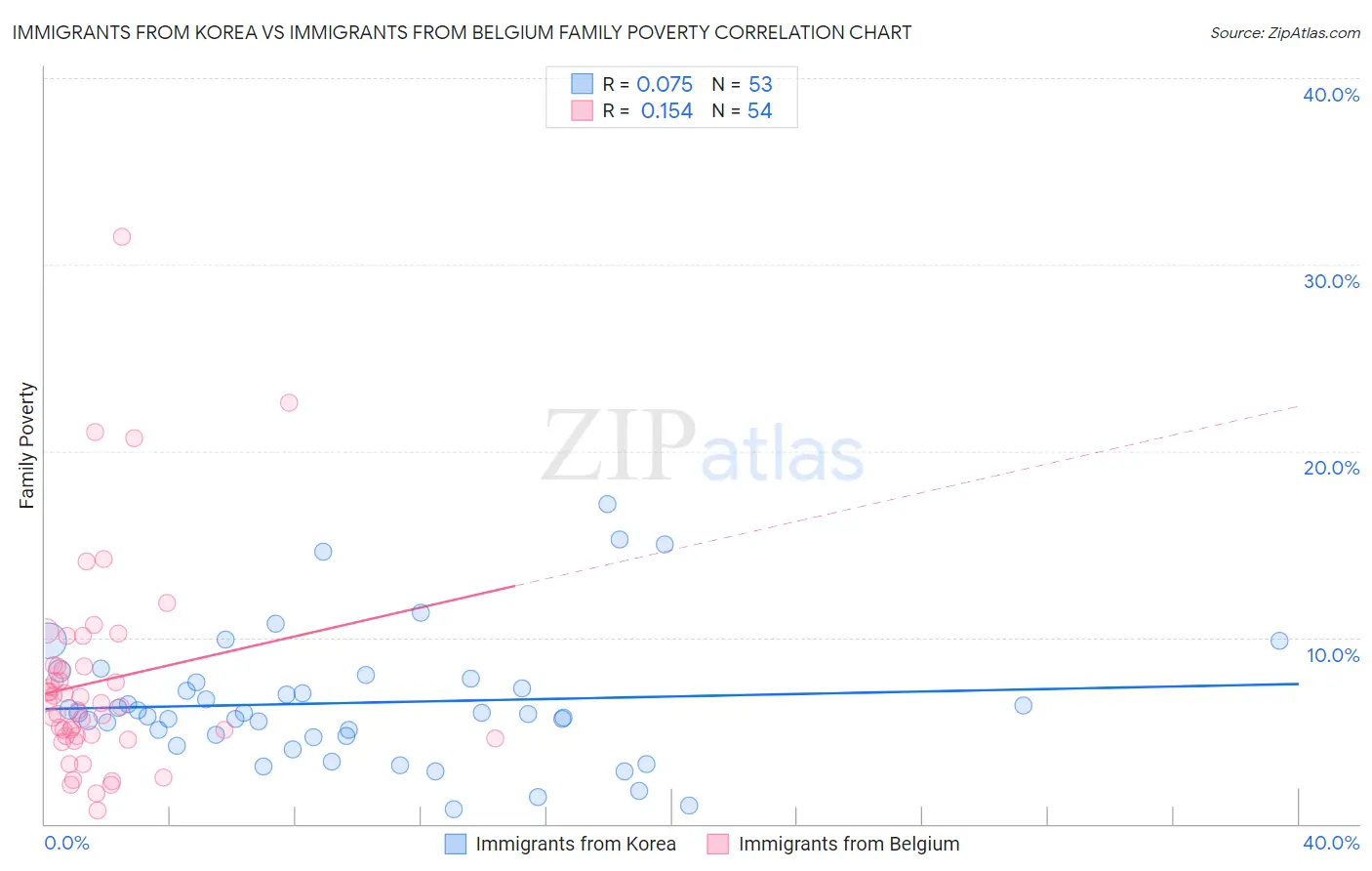 Immigrants from Korea vs Immigrants from Belgium Family Poverty