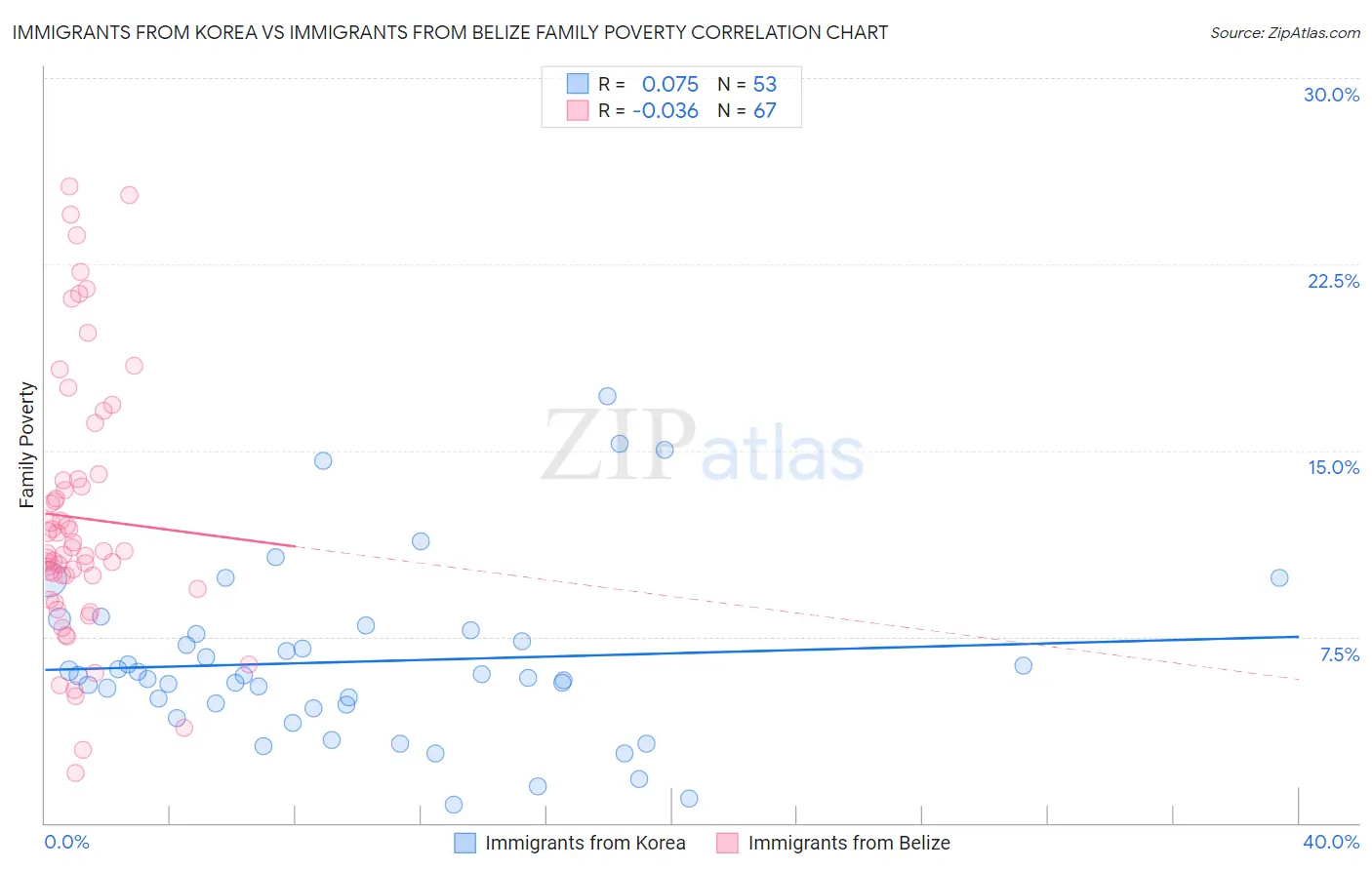 Immigrants from Korea vs Immigrants from Belize Family Poverty