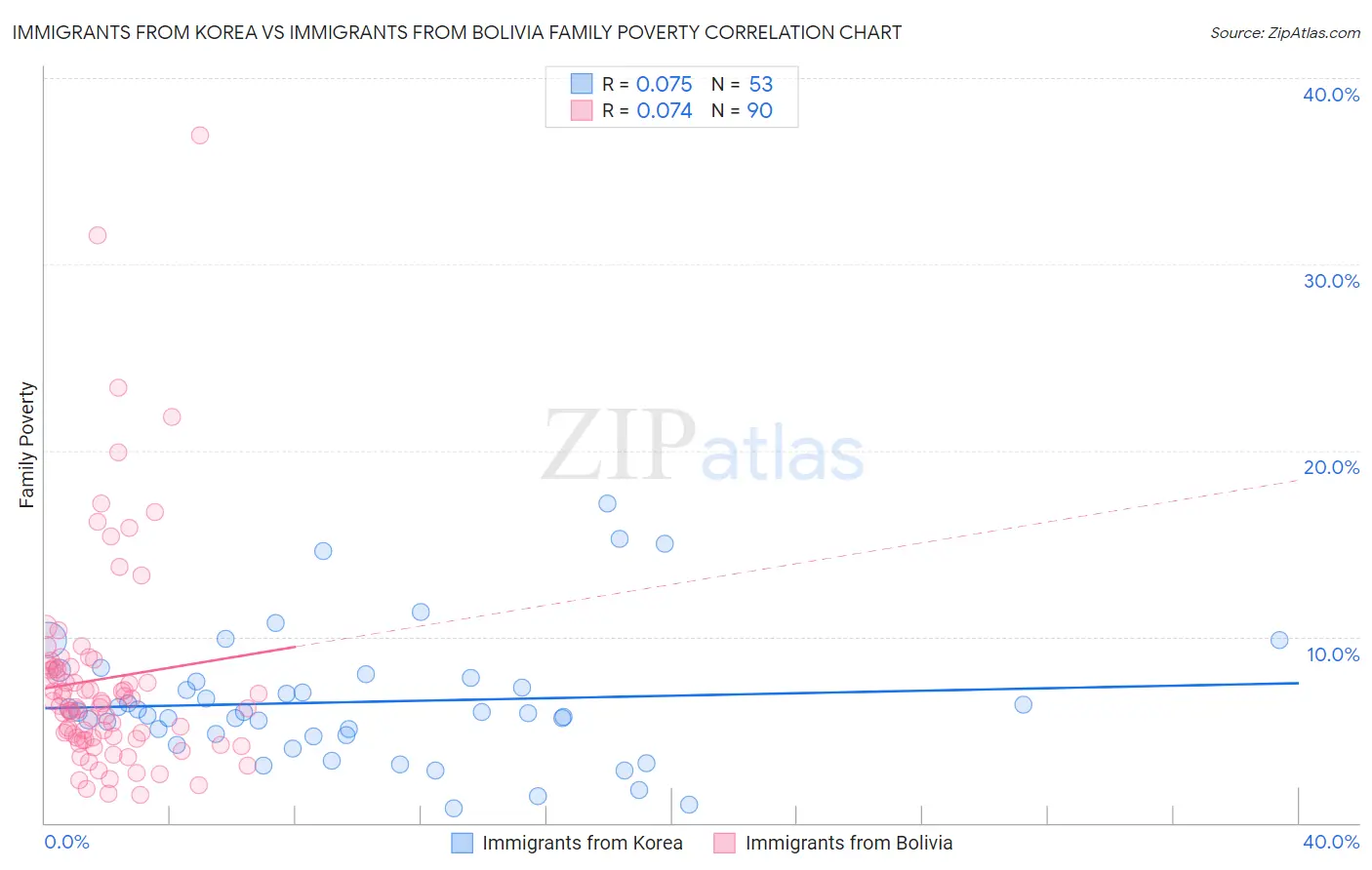 Immigrants from Korea vs Immigrants from Bolivia Family Poverty