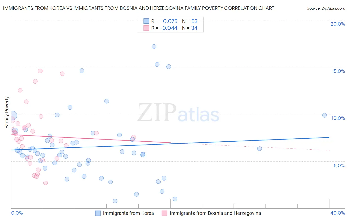 Immigrants from Korea vs Immigrants from Bosnia and Herzegovina Family Poverty
