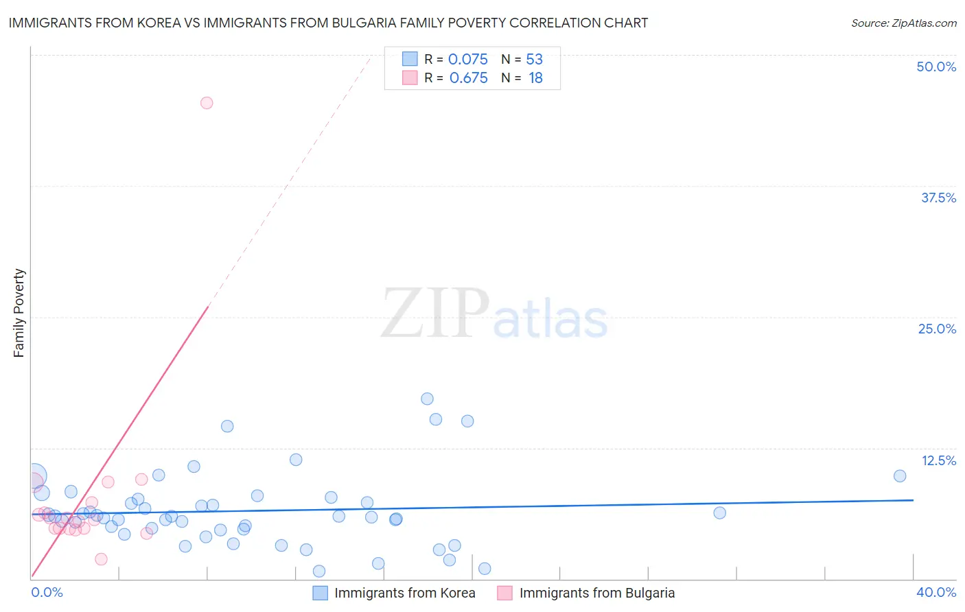 Immigrants from Korea vs Immigrants from Bulgaria Family Poverty