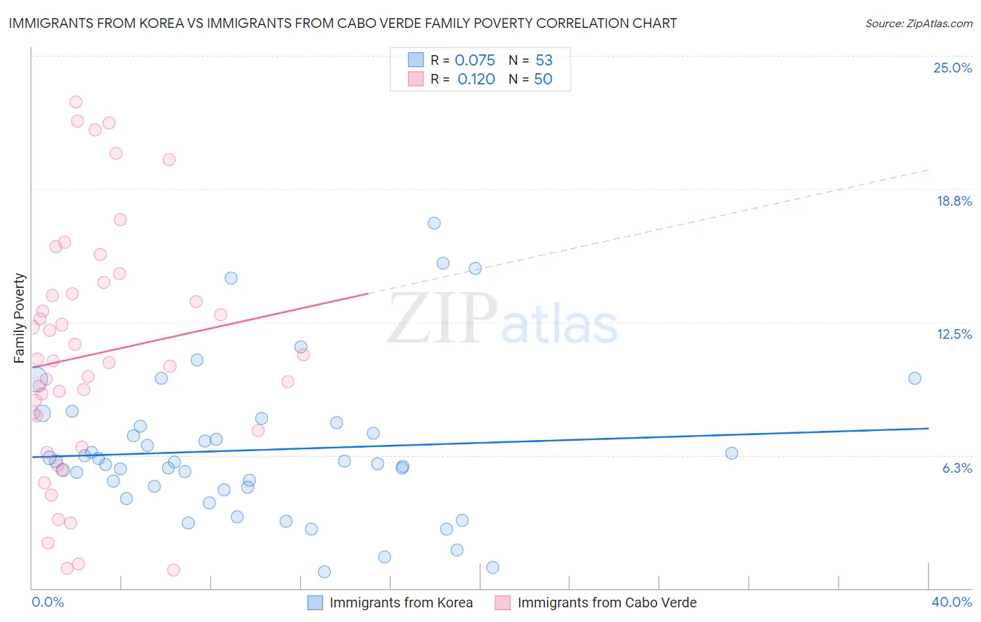Immigrants from Korea vs Immigrants from Cabo Verde Family Poverty