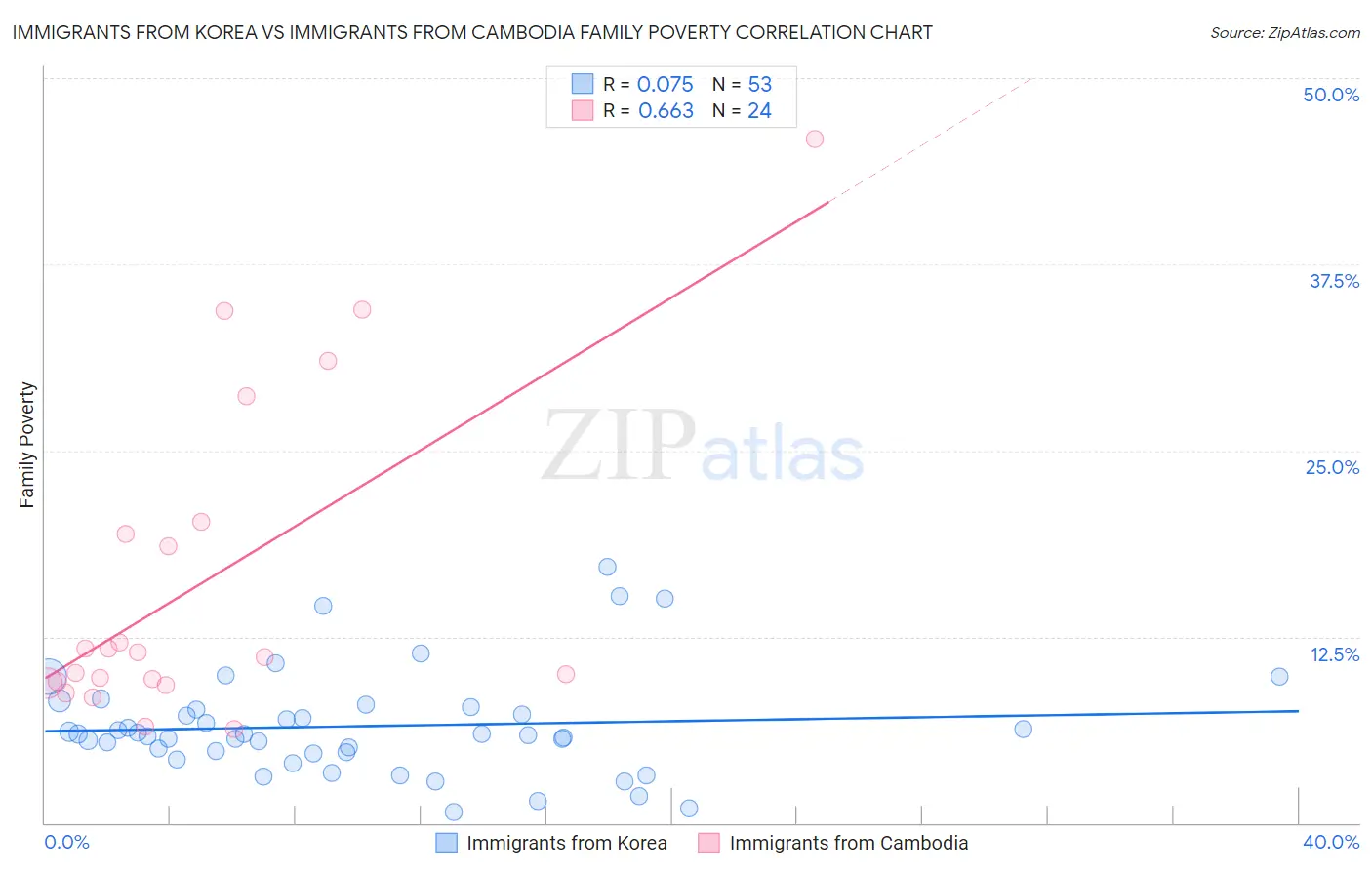 Immigrants from Korea vs Immigrants from Cambodia Family Poverty