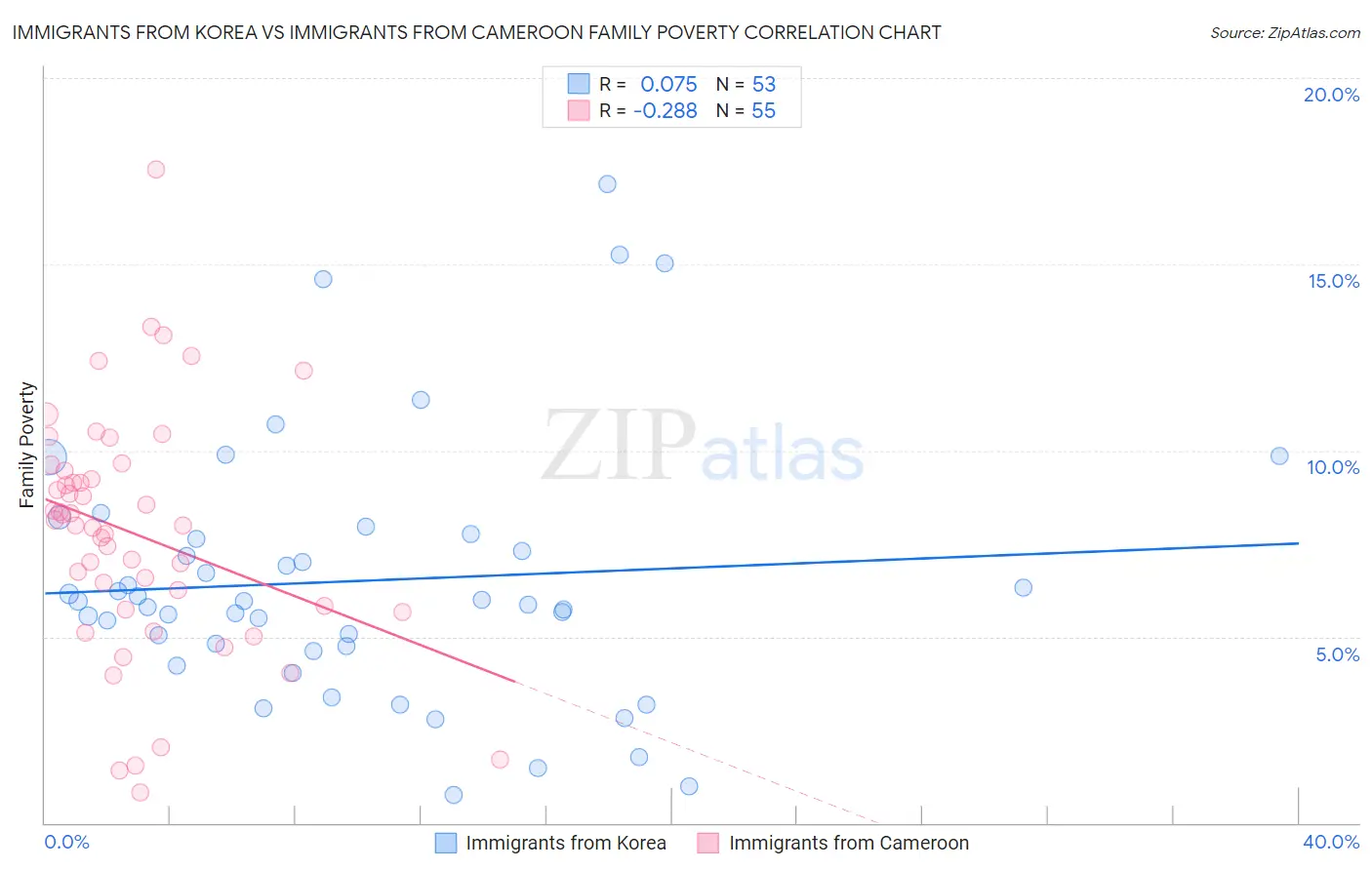 Immigrants from Korea vs Immigrants from Cameroon Family Poverty