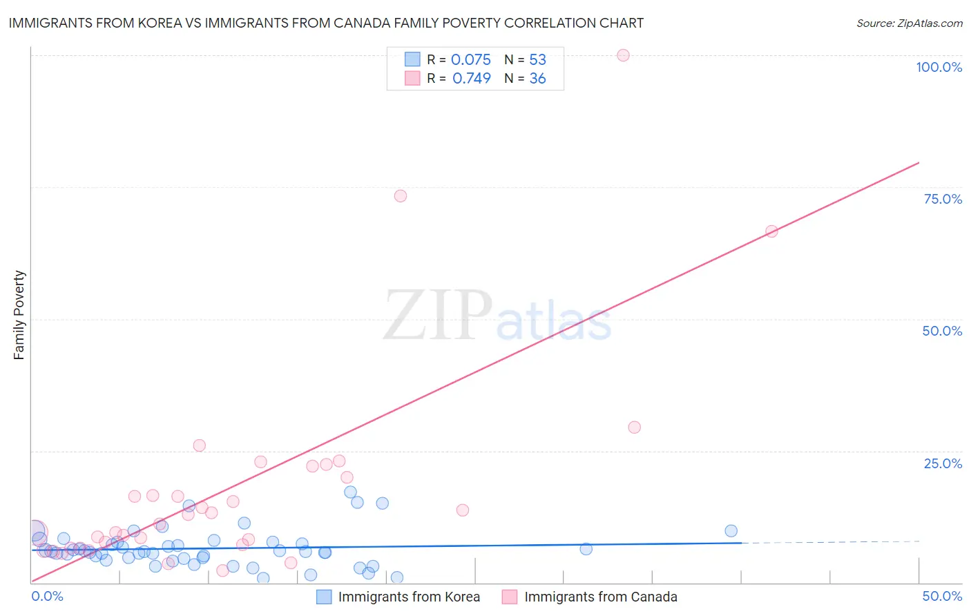 Immigrants from Korea vs Immigrants from Canada Family Poverty