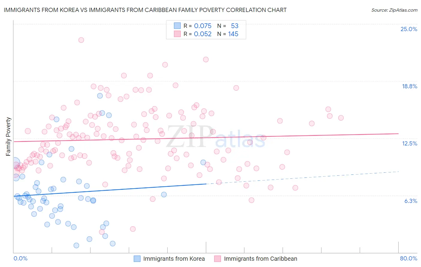 Immigrants from Korea vs Immigrants from Caribbean Family Poverty