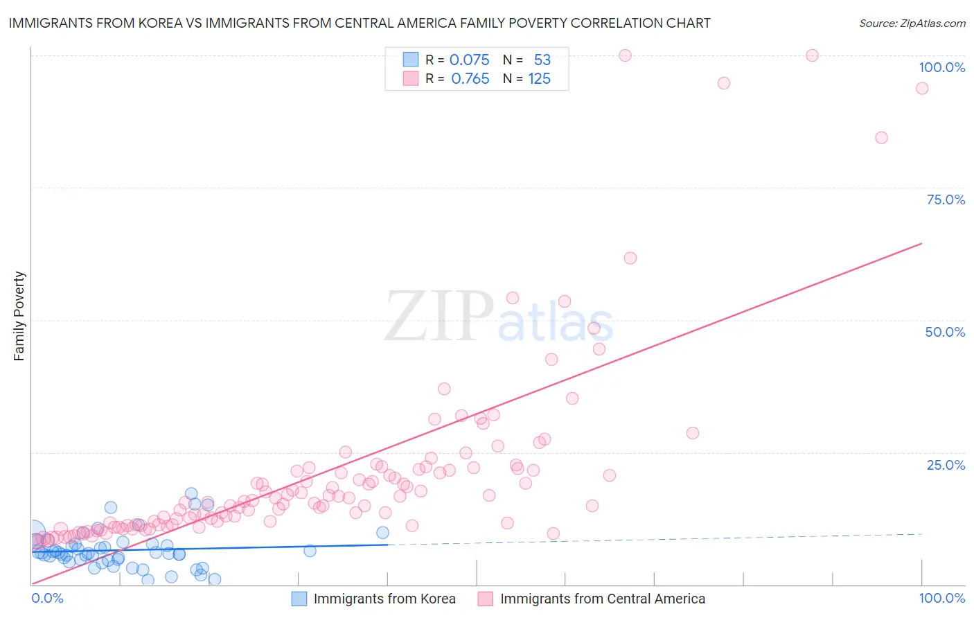 Immigrants from Korea vs Immigrants from Central America Family Poverty