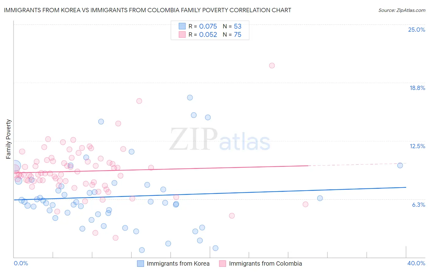 Immigrants from Korea vs Immigrants from Colombia Family Poverty