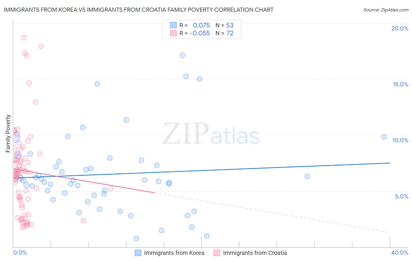 Immigrants from Korea vs Immigrants from Croatia Family Poverty